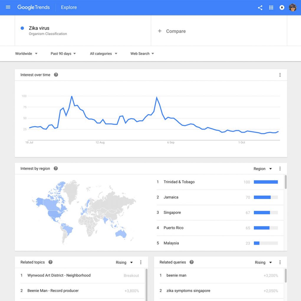 Interface de Google Trends