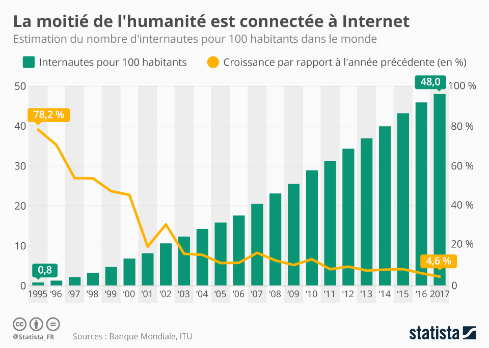 Statista en images